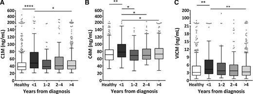 Figure 2. A–C, prediagnostic distributions of serum biomarker levels. The boxes represent the 25th, 50th, and 75th percentiles. The whiskers represent the lowest and highest value, except outliers (•), which are higher than 1.5 times the 75th percentile or lower than 1.5 times the 25th percentile. Groups were compared using a Kruskal–Wallis test. Asterisks indicate the following: *, P < 0.05; **, P < 0.01; ***, P < 0.001; and ****, P < 0.0001.