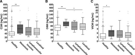 Figure 3. C1M (A), C4M (B), and VICM (C) serum levels in relation to cancer stage. The boxes represent the 25th, 50th, and 75th percentiles. The whiskers represent the lowest and highest value, except outliers (•), which are higher than 1.5 times the 75th percentile or lower than 1.5 times the 25th percentile.