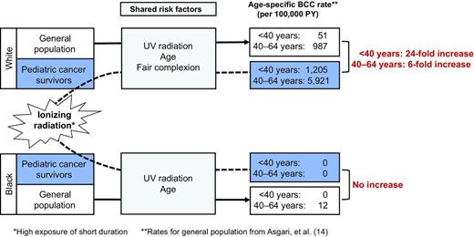 Figure 1. Effect of ionizing radiation on the development of BCC in childhood cancer survivors.