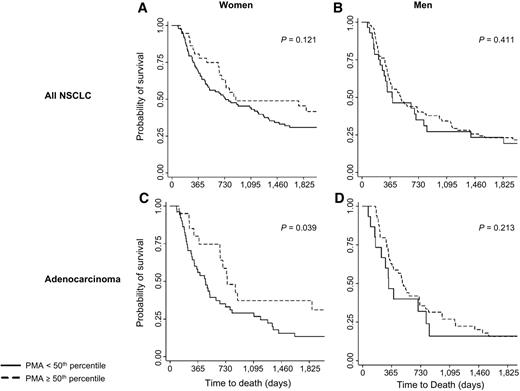 Figure 2. Kaplan–Meier estimates of OS by dichotomized PMA among different strata within the cohort. Curves were generated for all NSCLC cases among women (A) and men (B). Panels C (women) and D (men) demonstrate survival curves in patients with adenocarcinoma histology (representing more than half of all cases).