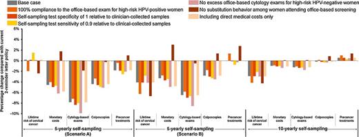 Figure 2. Changes in health benefits and use of resources for the baseline and influential parameter assumptions. The figure displays the tradeoffs in reductions in lifetime cervical cancer risk, monetary costs, number of cytology exams, colposcopy referral rates, and precancer treatments for 5-yearly self-sampling (under Scenarios A and B) or 10-yearly self-sampling strategies compared with the current 2-reminder letter policy. Scenario A assumed that respondents to self-sampling had moderate under-screening histories (i.e., screened every 8 or 10 years in the absence of self-sampling), while Scenario B assumed that respondents to self-sampling included women with moderate and severe under-screening histories (i.e., screen every 8, 10, 20 years, or never-screened). For this scenario, we assumed there was a gradient of response related to screening history; that is, women with more severe screening histories were less likely to respond compared with women with moderate screening histories.