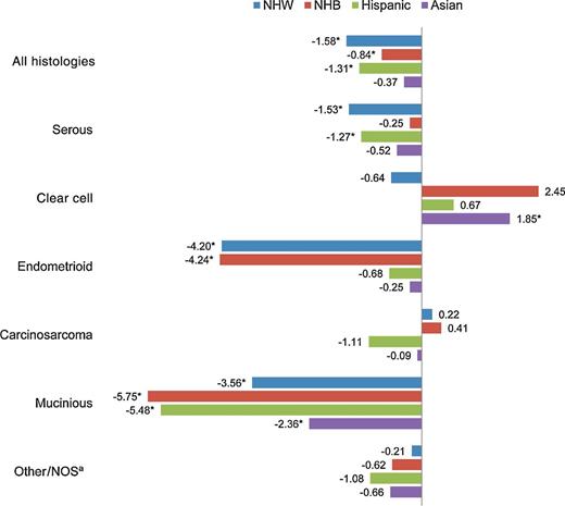Figure 1. APC of age-adjusted incidence rates of ovarian and fallopian tube cancer by histology subtype and race, SEER, 2000 to 2013. *, Statistically significant APC (P < 0.05). aInclude mixed, other, undifferentiated, unspecified carcinoma. Abbreviation: NOS, not otherwise specified.
