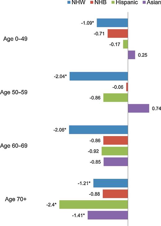 Figure 2. APC of age-adjusted incidence rates of ovarian and fallopian tube cancer by age-group and race, SEER, 2000 to 2013. *, Statistically significant APC (P < 0.05).