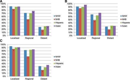 Figure 3. Five-year survival by histology subtype, race, and stage for ovarian and fallopian tube cancer diagnosed from 2000 to 2009, SEER. A, All types. B, Serous.C, Clear cell, endometrioid, and mucinous. *, Statistically significant difference (P < 0.05) in relative survival compared with NHW women.