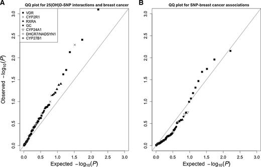 Figure 1. Quantile–quantile plots. Figure 1 shows the observed versus expected P values for the associations between each 25(OH)D–SNP interaction and incident breast cancer (A) and between each SNP and incident breast cancer (B).
