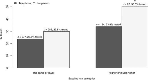 Figure 3. High baseline precounseling perceived comparative risk of inherited gene mutation modifies counseling method's effect on testing uptake. *, statistically significant difference observed. Among survivors who believed that they were at higher risk for a genetic mutation compared with other women their age, 33.9% of those who received telephone counseling tested compared with 50.5% of those who received in-person counseling (OR = 0.50; 95% CI, 0.29–0.87).