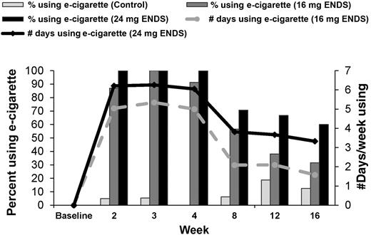 Figure 2. Incidence and intensity of e-cigarette use during and beyond sampling period.