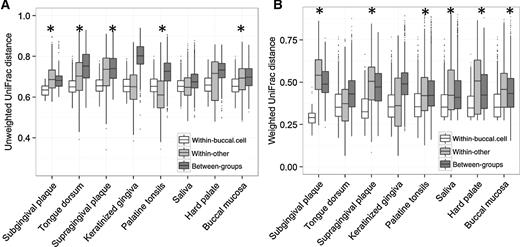 Figure 2. Comparison of beta diversity measures unweighted (A) and weighted UniFrac distance (B) between buccal cell and 8 other oral sample types. Boxes, interquartile ranges (IQR); median values, bands within the boxes; lines outside the boxes, 1.5 times IQR; dots, outliers. Comparison of distances within buccal cell samples (within-buccal.cell, white boxes), within the other sample types (within-other, light gray boxes), and between buccal cells and the other sample types (between-group, dark gray boxes) were made by 1,000 Monte Carlo permutations (Supplementary Table S2). *P < 0.05 for the comparison of within-other distances (light gray boxes) and within-buccal cell distances (white boxes) according to permutation tests with Bonferroni correction. The difference between within-buccal.cell distance (white boxes) and between-group (dark gray boxes) was statistically significant across all shown sample types (P < 0.05). Comparisons of any two sample types were made using only subjects with both sample types, which causes variation in the buccal cell bars (white boxes) across comparisons with other sample types.