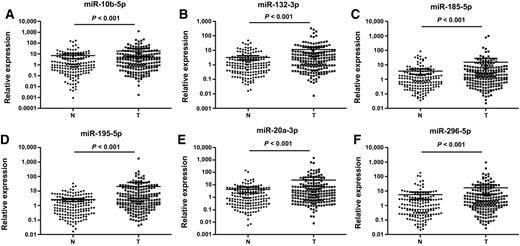 Figure 2. Expression levels of the six miRNAs in the serum of 203 gastric cancer patients and 167 NCs (in the training and validation phases). A, miR10b-5p; B, miR132-3p; C, miR185-5p; D, miR195-5p; E, miR20a-3p; F, miR296-5p; N, normal controls; T, tumor. Horizontal line: mean with 95% CI.