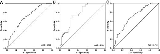 Figure 3. Receiver-operating characteristic (ROC) curves for the six-miRNA panel to discriminate gastric cancer patients from NCs. A, The combined two phases of training and validation phases (203 gastric cancer vs. 167 NCs); B, Training phase (49 gastric cancer vs. 47 NCs); C, Validation phase (154 gastric cancer vs. 120 NCs).