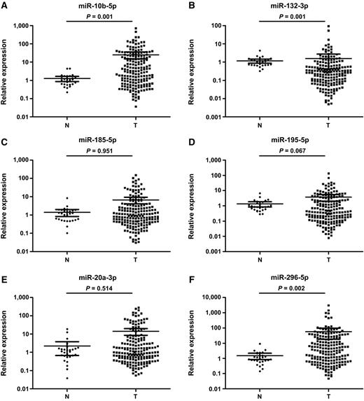 Figure 4. Expression of the six miRNAs in the tumor tissues of 188 gastric cancer patients and 28 NCs. A, miR10b-5p; B, miR132-3p; C, miR185-5p; D, miR195-5p; E, miR20a-3p; F, miR296-5p. N, normal controls; T, tumor. Horizontal line: mean with 95% CI.