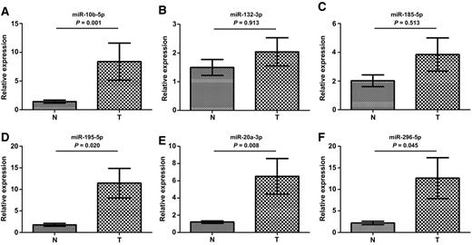 Figure 5. Expression of the six miRNAs in the serum exosomes of 30 GC patients and 28 NCs. A, miR-10b-5p; B, miR-132-3p; C, miR-185-5p; D, miR-195-5p; E, miR-20a-3p; F, miR-296-5p; Error bar: standard error. N: normal controls; T: tumor.