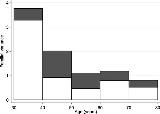 Figure 1. Amount of familial variance explained by the hypothetical unidentified major genes component (dark grey) and the polygenic component (white) for each 10-year age group.