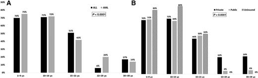 Figure 1. Proportion of children, adolescents, and young adults with hematologic malignancies treated at CCCs or COG sites. Proportions are presented by age (A) and diagnosis and by age and payor (B).