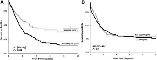 Figure 2. OS by treatment site AYAs with ALL and AML. Overall survival is presented by treatment site. A, OS in AYAs with ALL by treatment site (CCC/COG vs. other); B, OS in AYAs with AML by treatment site (CCC/COG vs. other).
