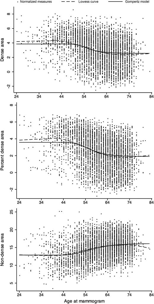 Figure 1. Normalized measures of DA, PDA, and NDA as a function of age at mammogram showing the fitted Gompertz model and smoothed Lowess curve.