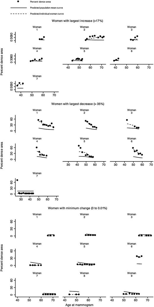 Figure 2. Observed, predicted population mean, and predicted individual PDA as a function of age at mammogram for women with the largest increase (>17%), largest decrease (>35%), and minimum change (0%–0.01%) in PDA from the first to the last mammogram and had 3 mammograms or more in total, plotted over the range of ages at mammograms relevant for each woman.