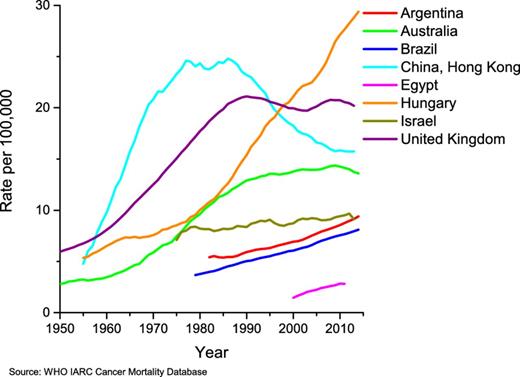 Figure 4. Female lung cancer mortality trends, age-standardized rate (world), select countries, 1950 to 2014.