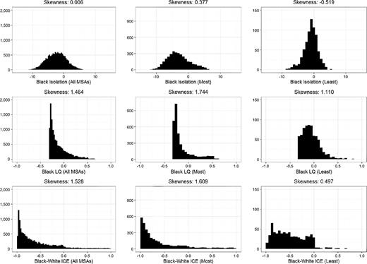 Figure 1. Comparisons of the distribution of ZCTA-level Black segregation indices in the 102 largest MSAs in the United States (left column), the 15 most Black–White segregated of those MSAs (middle column), and the 15 least segregated (right column).