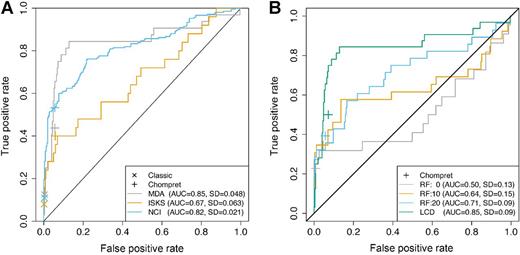Figure 2. Validation results. A, ROC curves of LFSPRO for three datasets. Also shown are true positive and false positive rates of classic LFS and Chompret criteria for the three datasets. B, ROC curves of the MDACC dataset at different times of follow-up to evaluate the effect of ascertainment of family history in real clinical settings. The corresponding result from the Chompret criteria is also shown. RF, roll forward; LCD, last contact date. In this analysis, the prevalence of germline mutation in TP53 is 0.0006, and the percentage of de novo mutations among all TP53 germline mutations is 20%.