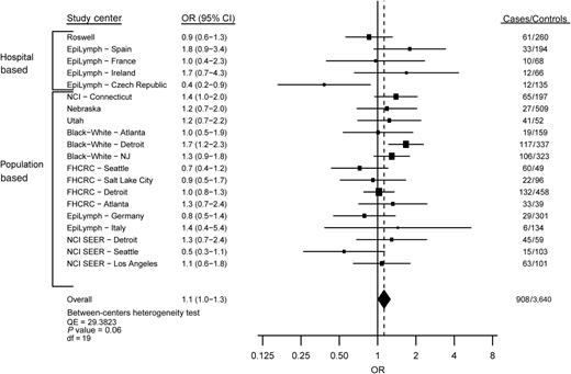 Figure 1. Study center–specific and summary ORs and 95% CIs for the risk of multiple myeloma with a usual adult BMI of 25 to <30 kg/m2 compared with the referent category of 18.5 to <25 kg/m2 in 20 study centers. The study center-specific data are organized by study design (hospital- vs. population-based case–control study). The summary measures were obtained by meta-analysis using fixed effects models.