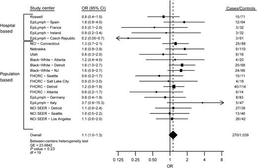 Figure 2. Study center–specific and summary ORs and 95% CIs for the risk of multiple myeloma with a usual adult BMI of 30 to <35 kg/m2 compared with the referent category of 18.5 to <25 kg/m2 in 20 study centers. The study center-specific data are organized by study design (hospital- vs. population-based case–control study). The summary measures were obtained by meta-analysis using fixed effects models.