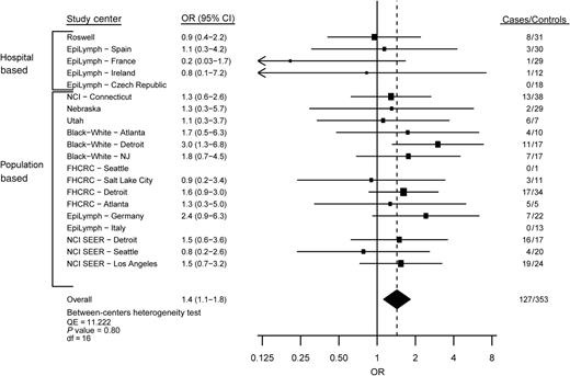 Figure 3. Study center–specific and summary ORs and 95% CIs for the risk of multiple myeloma with a BMI of 35+ kg/m2 compared with the referent category of 18.5 to <25 kg/m2 in 20 study centers. The study center–specific data are organized by study design (hospital- vs. population-based case–control study). The summary measures were obtained by meta-analysis using fixed effects models.