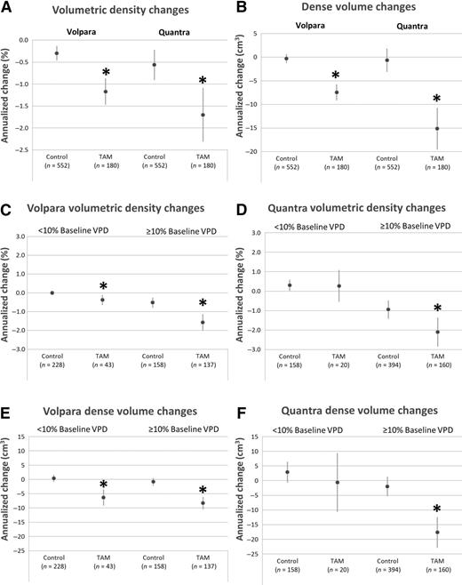 Figure 1. Changes in Volpara and Quantra VPD and DV with tamoxifen (TAM) therapy among premenopausal women. A, Annualized changes in VPD measured by Volpara and Quantra. B, Annualized changes in DV measured by Volpara and Quantra. C, Annualized changes in Volpara VPD stratified by baseline Volpara VPD. D, Annualized changes in Quantra VPD stratified by baseline Quantra VPD. E, Annualized changes in Volpara DV stratified by baseline Volpara VPD. F, Annualized changes in Quantra DV stratified by baseline Quantra VPD. Circles, estimated annualized changes in breast density; lines, 95% confidence intervals. All analyses adjusted for age, baseline BMI, change in BMI, natural logarithm of baseline volumetric density, and study site. *, P < 0.05 for annualized change compared with controls; VPD, volumetric percent density; DV, dense breast volume.
