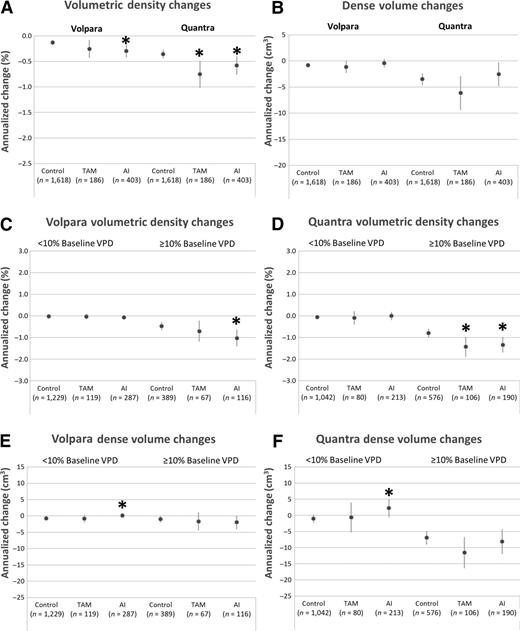 Figure 2. Changes in Volpara and Quantra VPD and DV with tamoxifen (TAM) and aromatase inhibitors (AI) therapy among postmenopausal women. A, Annualized changes in VPD measured by Volpara and Quantra. B, Annualized changes in DV measured by Volpara and Quantra. C, Annualized changes in Volpara VPD stratified by baseline Volpara VPD. D, Annualized changes in Quantra VPD stratified by baseline Quantra VPD. E, Annualized changes in Volpara DV stratified by baseline Volpara VPD. F, Annualized changes in Quantra DV stratified by baseline Quantra VPD. Circles, estimated annualized changes in breast density; lines, 95% confidence intervals. All analyses adjusted for age, baseline BMI, change in BMI, natural logarithm of baseline volumetric density, and study site. *, P < 0.05 for annualized change compared with controls; VPD, volumetric percent density; DV, dense breast volume.