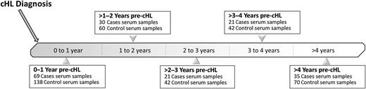 Figure 1. Distribution of serum samples from 103 cHL cases and 206 controls across five time windows preceding cHL diagnosis. Numbers shown are the number of cHL cases with at least one sample within that time window; for every case at each time point, controls were matched 2:1 based on serum collection dates.