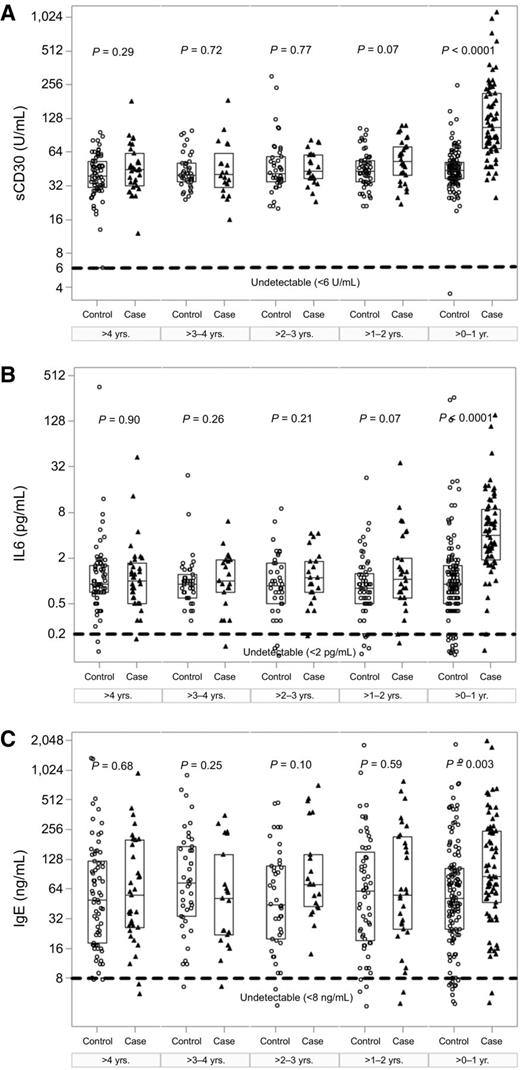 Figure 2. Pre-cHL serum levels of sCD30, IL6, and IgE in five time windows by case–control status. Serum samples from cases (triangles) and matched controls (circles) were analyzed in five designated time windows. A–C, Serum levels of sCD30 (A), IL6 (B), and IgE (C) are plotted on the y-axis with log base 2 scale; the lower limit of detection for each analyte is indicated by a horizontal dotted line parallel to the x-axis. Box plots display the median and IQR. P values comparing median values of cases and controls in each time window are computed using Wilcoxon signed-rank test.