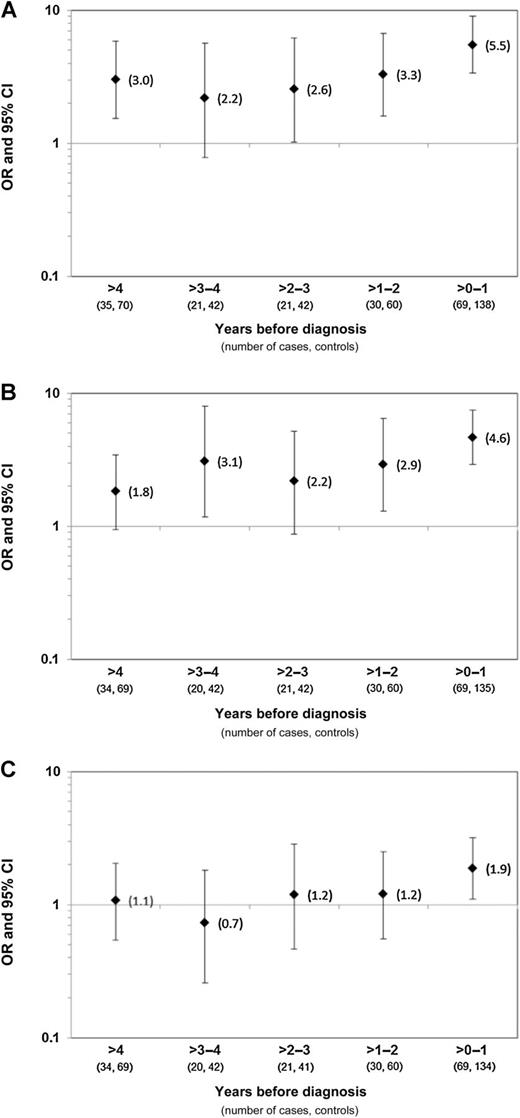 Figure 3. ORs and 95% CIs for the association of cHL with elevated serum levels of sCD30, IL6, and IgE prior to diagnosis. A–C, Elevated levels of sCD30 (A), IL6 (B), and IgE (C) were defined as falling above the median levels among controls. OR (diamonds) and 95% CI (whiskers) were calculated by GEE analysis, modeling time before diagnosis in 1-year increments, and adjusted for age, race/ethnicity, sex, and serum draw date.