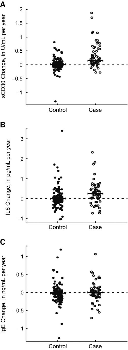 Figure 4. Within-person change per year in serum levels of sCD30, IL6, and IgE by case–control status. A–C, Change per year in serum levels of sCD30 (A), IL6 (B), or IgE (C) was calculated using natural log-transformed biomarker levels for the time period ranging from the earliest available sample to the sample closest to but preceding cHL diagnosis. Cases (n = 64) are shown as open circles, matched controls (n = 128) as filled circles; the dotted horizontal line at zero indicates no change in serum level over time.