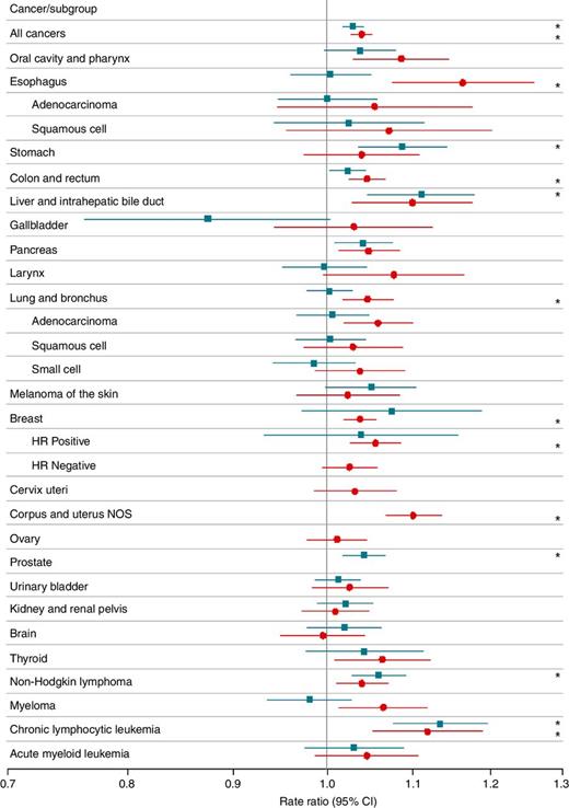 Figure 1. Adjusted cancer RRs and 95% CIs in 11 states within the continental United States, SEER program 2000 to 2012, by gender and cancer type. The adjusted cancer RRs are per five degrees of longitude difference, equivalent to 20 minutes. *, P value less than 1.8 × 10−3 (0.05/28) for men (blue square) and less than 1.7 × 10−3 (0.05/30) for women (red dot).
