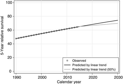 Figure 1. Observed 5-year relative colorectal cancer survival for the calendar period 1980–2014 and predicted 5-year relative colorectal cancer survival based on linear trend and half of the linear trend for the calendar period 2015–2030.