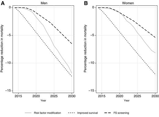 Figure 2. Percentage reduction in colorectal cancer mortality from 2015 to 2030 by prevention strategy: risk factor modification, implementation of FS screening, and treatment (improved survival). Men (A) and women (B).