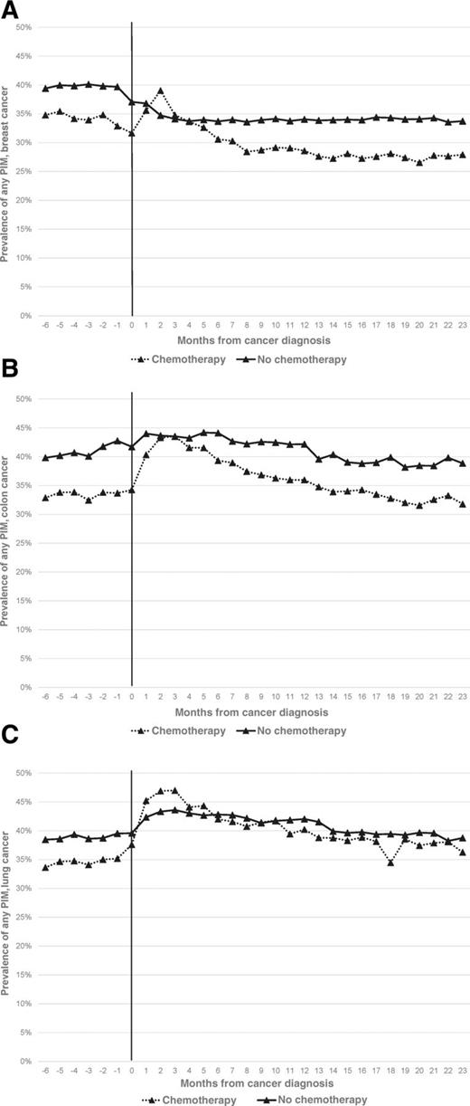 Figure 2. A–C, Monthly prevalence of PIM by cancer site from 6 months before through 23 months following the month of cancer diagnosis, stratified by chemotherapy receipt (dashed line) versus no chemotherapy receipt (solid line). Chemotherapy initiation was assessed during the 6 months following cancer diagnosis. The black vertical line denotes the month of cancer diagnosis. Monthly PIM prevalence is reported by cancer site for the breast (A), colon (B), and lung (C) cohorts.
