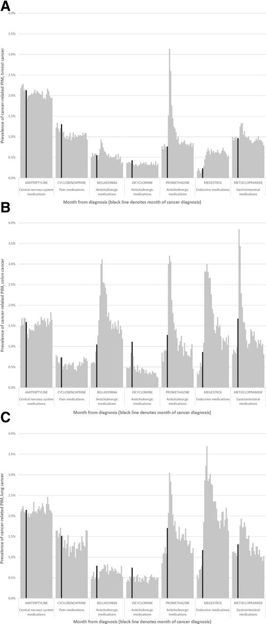 Figure 3. A–C, Monthly prevalence of cancer-related PIM from 6 months before through 23 months following the month of cancer diagnosis by cancer site. All medications included in the analysis had a prevalence of >1% in at least 1 month for at least one cancer site. The black vertical line denotes the month of cancer diagnosis. Monthly cancer-related PIM prevalence is reported by cancer site for the breast (A), colon (B), and lung (C) cohorts.
