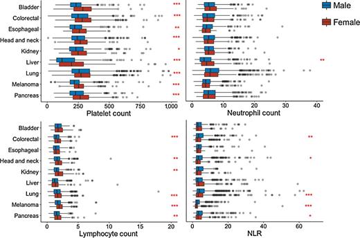 Figure 1. Platelet, absolute neutrophil, and absolute lymphocyte counts in peripheral blood were compared by sex at the time of diagnosis for nine cancer types. Platelet count (K/mm3), absolute lymphocyte count (K/mm3), absolute neutrophil count (K/mm3), and NLR were collected at the time of diagnosis. These values were plotted for male and female patients (for all stages combined) with primary bladder (n = 478), colorectal (840), esophageal (376), head and neck (1,066), kidney (966), liver (601), lung (1,902), melanoma (966), and pancreatic cancer (901). Malignancy type was determined by ICD-10-CM and retrieved from the Clinical Data Warehouse. Boxplots were generated for each hematologic parameter and cancer type. Upper and lower limits of each box are 25th and 75th percentiles, respectively, with whiskers spanning 1.5 IQR from these percentiles. Statistical comparisons between males and females were made by the Mann–Whitney U test. *, P < 0.05; **, P < 0.01; and ***, P < 0.001.