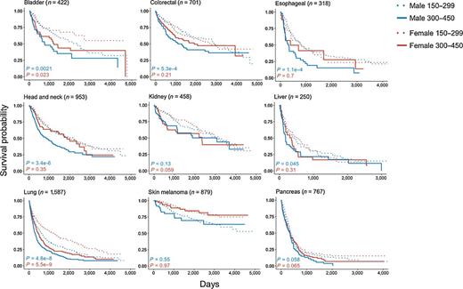 Figure 2. KM curves of OS for male and female patients stratified by high and low platelet counts for multiple cancers. Patients were divided into four groups by sex (male or female) and platelet count (150–299 K/mm3 or 300–450 K/mm3). Patients with counts less than 150 or greater than 450 were not included in this analysis. The χ2 test showed that variation in the distribution of high and low platelet count was heterogeneous for males and females in all cancers except for colorectal, esophageal, liver, and lung (with α = 0.01). KM curves were plotted for each cancer type (all stages) based on overall survival. P values were computed by the log-rank test for each sex separately.
