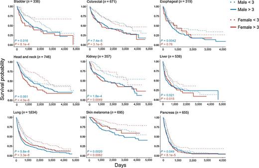 Figure 3. KM curves of OS for male and female patients stratified by high and low NLR for multiple cancers. NLR was calculated by dividing absolute neutrophil count by absolute lymphocyte count. Patients were separated into four groups by sex (male or female) and NLR (less than 3 or greater than 3). The χ2 test showed that variation in distribution of high and low NLR was homogenous for both males and females except for lung and skin melanoma (with α = 0.01). KM curves were plotted for each cancer type based on OS. P values were computed by log-rank tests for each sex separately.