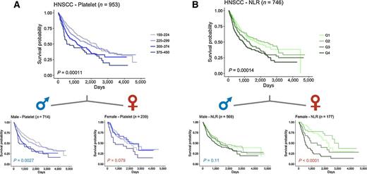 Figure 4. Sex-dependent survival based on platelet count and NLR for HNSCC. Patients were divided into four groups by (A) platelet counts within physiologically normal range (150–224, 225–299, 300–374, and 375–450 K/mm3) or (B) NLR in quartiles. The χ2 test confirmed homogeneity for NLR but not platelet count (with α = 0.01). KM curves were plotted for each of males, females, and both sexes. P values were computed by log-rank tests comparing the four groups with equal weighting.