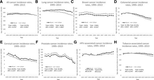 Figure 1. Temporal trends in rural and urban cancer incidence, 1995–2013; rates are per 100,000 and age-adjusted to the 2000 U.S. standard population. “Total” indicates the percent change in incidence between 1995 and 2013, and “APC” indicates the APC in rates during this interval. ⁁ notes an APC that is statistically significantly different than zero (P < 0.05). Figure 1 contains multiple panels displaying the trends, total percent change, and APC (1995–2013) for eight cancer groups. A, all cancer; B, lung cancer; C, breast cancer; D, colorectal cancer; E, cervical cancer; F, prostate cancer; G, HPV-associated cancer; H, tobacco-associated cancer.