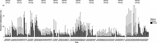 Figure 1. HPV type- and site-specific CpG methylation comparison by case–control status. The figure displays a histogram showing the median level of the percent methylation and interquartile range of cases and controls (also see Supplementary Table S1). Median level differences were evaluated by the Mann–Whitney U test. The asterisks (*) indicate the CpG sites with significantly elevated levels of CpG methylation compared with controls (Wilcoxon test, P ≤ 0.05). There were 19 cases and 19 controls of HPV16; 11 cases and 11 controls of HPV18; 15 cases and 15 controls of HPV31; 8 cases and 2 controls of HPV33; 12 cases and 6 controls of HPV35; 8 cases and 8 controls of HPV39; 4 cases and 4 controls of HPV45; 3 cases and 5 controls of HPV51; 5 cases and 4 controls of HPV52; 8 cases and 4 controls of HPV58; and, 3 cases and 3 controls of HPV59. HPV56 was excluded from the figure because it was only detected in cases harboring multiple infections.