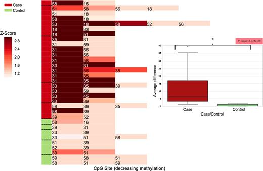 Figure 3. Attribution of the possible “causal” HR-HPV in cervical precancer cases with multiple HR-HPV types. The heatmap shows the highest Z-scores for each HR-HPV type detected in precancer cases and controls with multiple HPV types, calculated as “Z = (m – μcontrol)/σcontrol”, where μ and σ are the mean and SD, respectively, of the methylation values for the selected CpG site representing each HPV type across all control samples. This heatmap addresses the hypothesis “Most precancer cases will have a single (standout) HR-HPV with much higher methylation levels at a relevant CpG site than all other HR-HPV detected”. As shown in the figure, this proved true for most cases, as would be expected for the HPV type causally related to the precancer, whereas no controls with multiple HR-HPV had a HR-HPV type with high methylation levels compared with the other HR-HPV present. To formally quantify these relationships we determined the differences between Z-scores from the highest compared with all other HR-HPV for each individual, and contrasted the average size of these differences between cases and controls, using the Kruskal–Wallis test. A statistically significant difference would indicate that cases were more likely than controls to have a single (standout) HR-HPV type with greater methylation levels than all other HR-HPV detected. The insert in the figure shows that the differences between cases and controls are statistically significant (P = 3.041e−5).