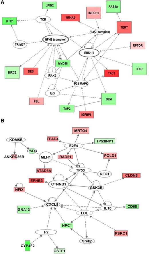 Figure 1. Top-scoring biologic networks identified by Ingenuity Pathway Analysis. The top-scoring networks in the Ingenuity Pathway Analysis were most closely associated with cell-to-cell signaling (A) and cancer and gene expression (B). Genes differentially expressed in the colon of obese versus lean subjects (q-value < 0.10) are enclosed in a rectangle; genes enclosed in ovals are not differentially expressed but are part of the biologic network. The intensity of red shading indicates the magnitude of downregulation in obese individuals and the intensity of green shading indicates the magnitude of upregulation in obese subjects, with darker shades indicating greater expression differential. Solid lines indicate a direct molecular relationship and dotted lines indicate an indirect molecular relationship.