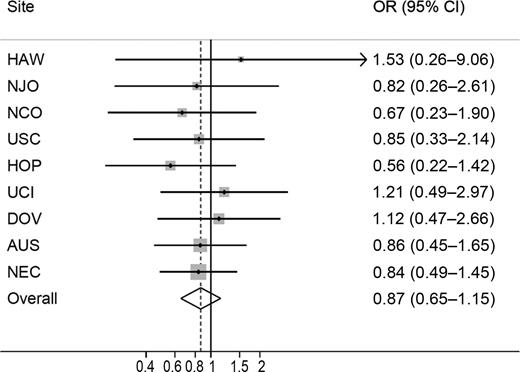 Figure 1. Self-reported PCOS and invasive ovarian cancer risk. This figure shows the association between self-reported PCOS and invasive ovarian cancer risk among 9 studies. All models are adjusted for age (continuous), oral contraceptive use (never use, <2, 2–<5, 5–<10, or 10+ years), parity (0, 1, 2, 3, 4+), history of tubal ligation (yes, no), family history of ovarian or breast cancer (yes, no), BMI (<20, 20–<25, 25-<30, 30+), and race/ethnicity (white, nonwhite). There was no evidence for heterogeneity based on Cochran Q statistic (P = 0.97).