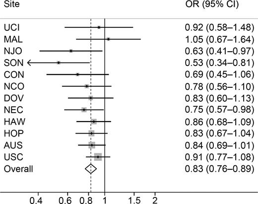 Figure 2. Menstrual cycle irregularity and invasive ovarian cancer risk. This figure shows the association between menstrual cycle irregularity and invasive ovarian cancer risk among 12 studies. All models are adjusted for age (continuous), oral contraceptive use (never use, <2, 2–<5, 5–<10, or 10+ years), parity (0, 1, 2, 3, 4+), history of tubal ligation (yes, no), family history of ovarian or breast cancer (yes, no), BMI (<20, 20–<25, 25–<30, 30+), and race/ethnicity (white, nonwhite). There was no evidence for heterogeneity based on Cochran Q statistic (P = 0.55).