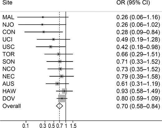 Figure 3. Menstrual cycle length >35 days and invasive ovarian cancer risk. This figure shows the association between menstrual cycle length > 35 days and invasive ovarian cancer risk among 12 studies. All models are adjusted for age (continuous), oral contraceptive use (never use, <2, 2–<5, 5–<10, or 10+ years), parity (0, 1, 2, 3, 4+), history of tubal ligation (yes, no), family history of ovarian or breast cancer (yes, no), BMI (<20, 20–<25, 25–<30, 30+), and race/ethnicity (white, nonwhite). There was no evidence for heterogeneity based on Cochran Q statistic (P = 0.47).