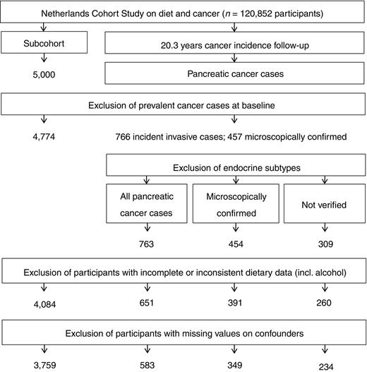 Figure 1. Flow diagram of the number of subcohort members and cases on whom the analyses were based.